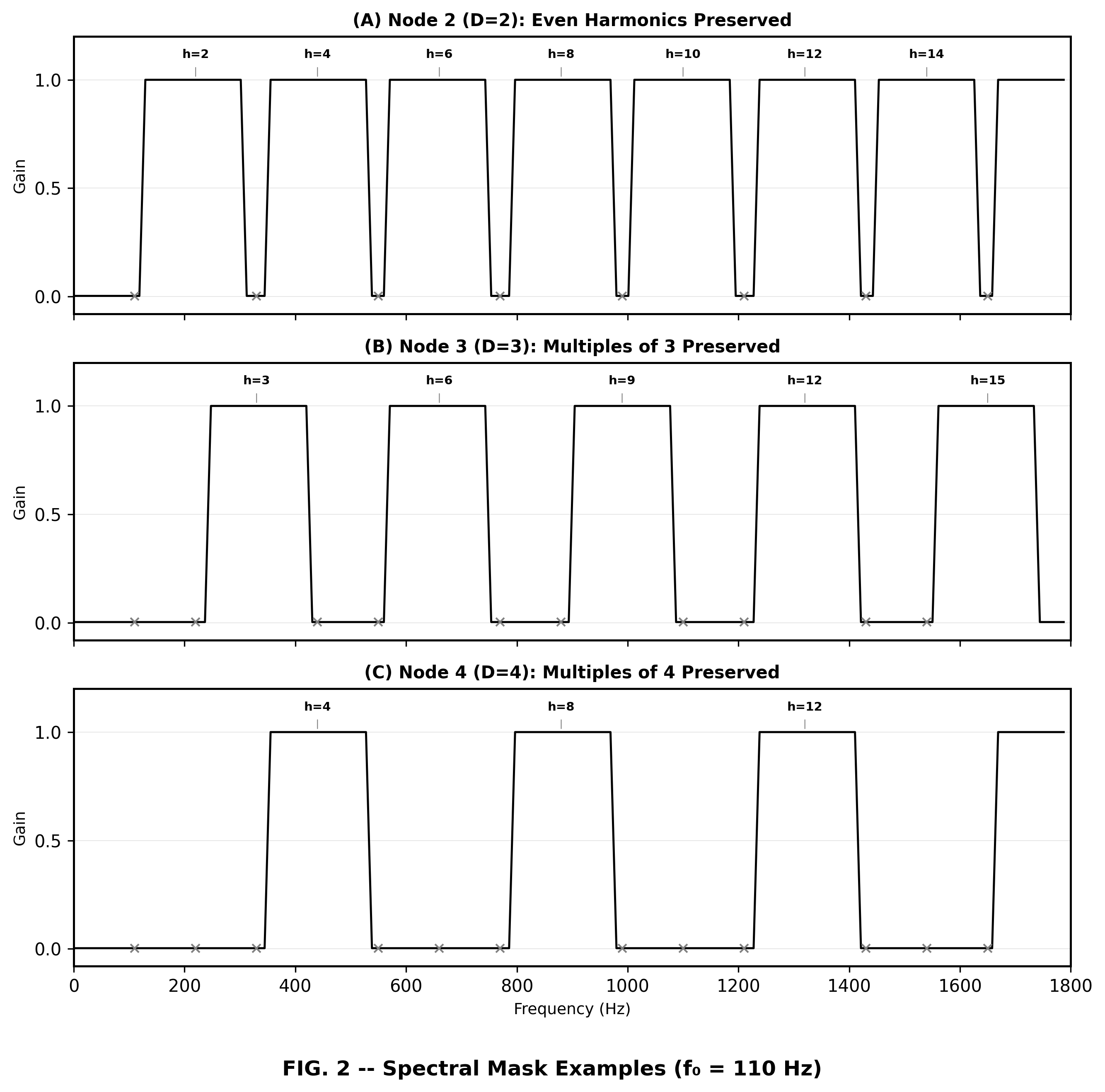 Figure 2: Spectral masks for nodes 2, 3, 4