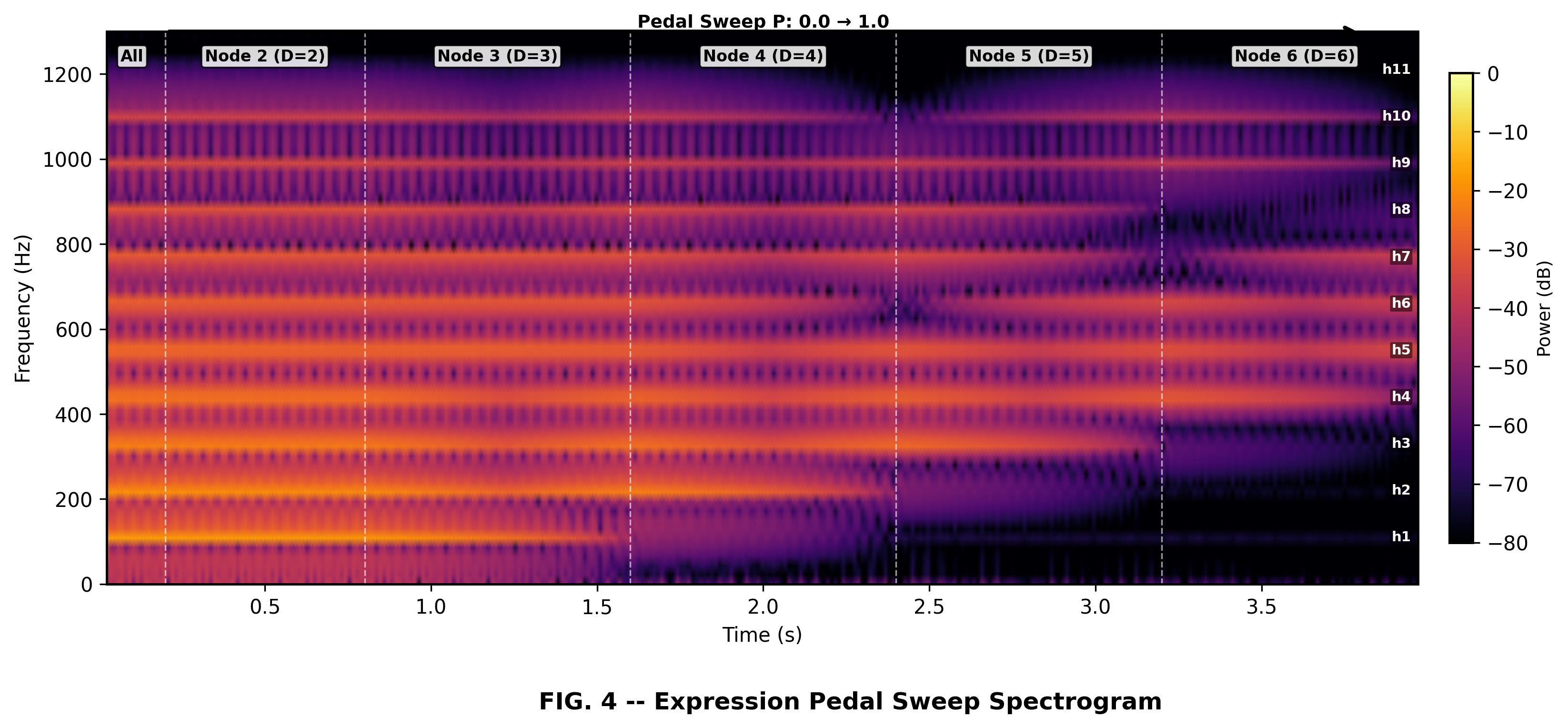 Figure 4: Expression pedal sweep spectrogram