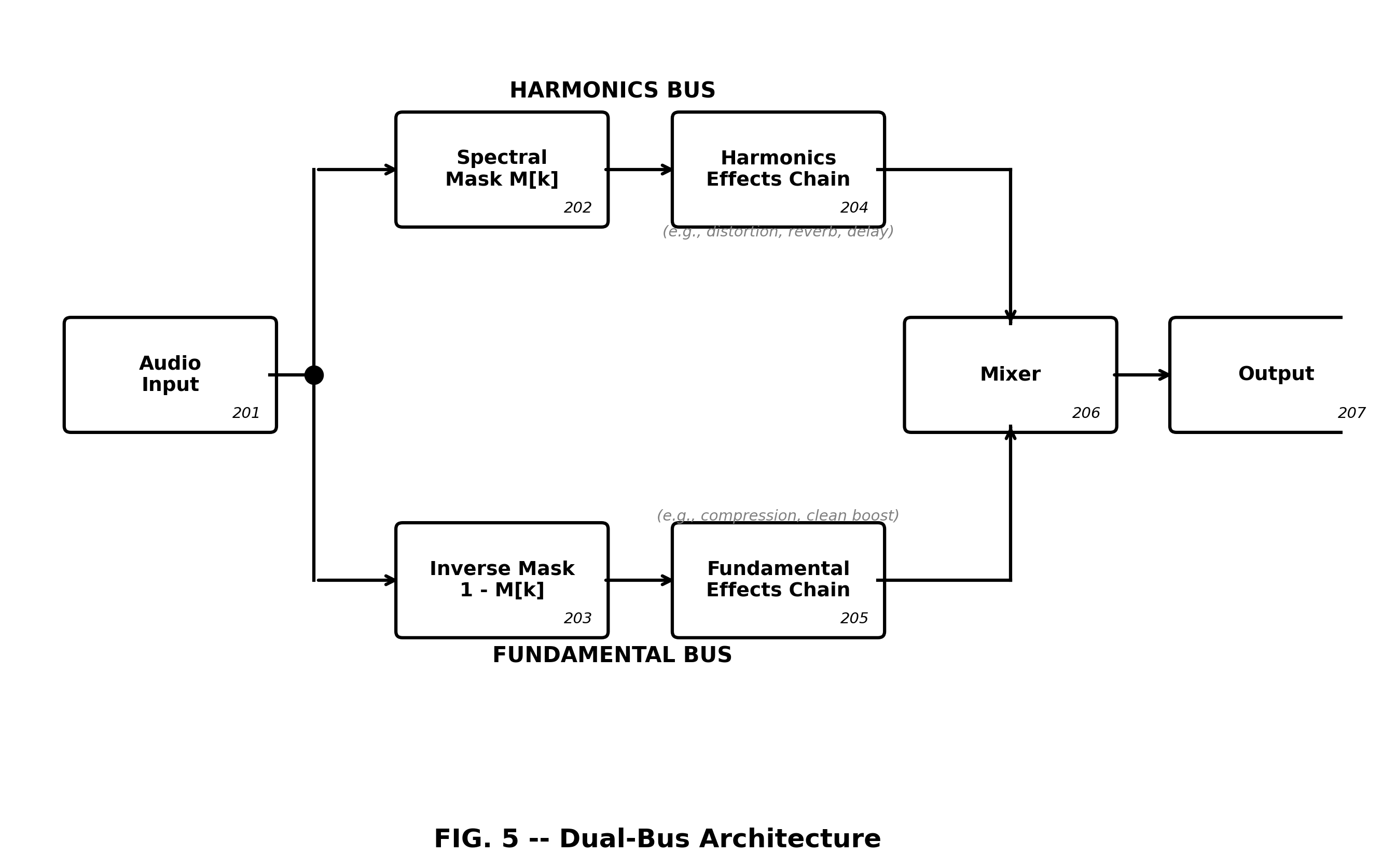 Figure 5: Dual-bus architecture
