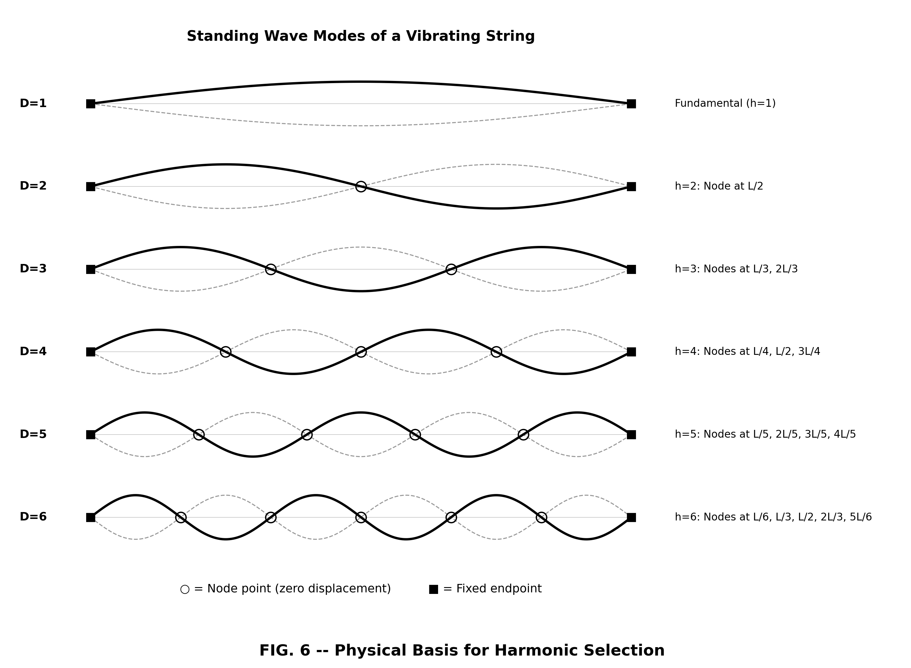 Figure 6: Physical basis of string harmonic nodes